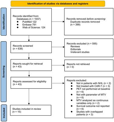 Metabolic tumor volume and the survival of patients with Non-Hodgkin lymphoma treated with chimeric antigen receptor T cell therapy: a meta-analysis